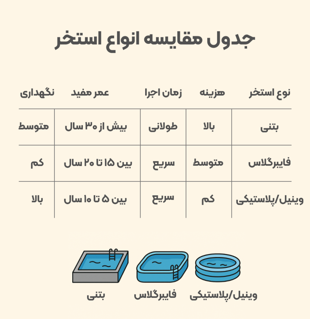 مقایسه انواع استخر