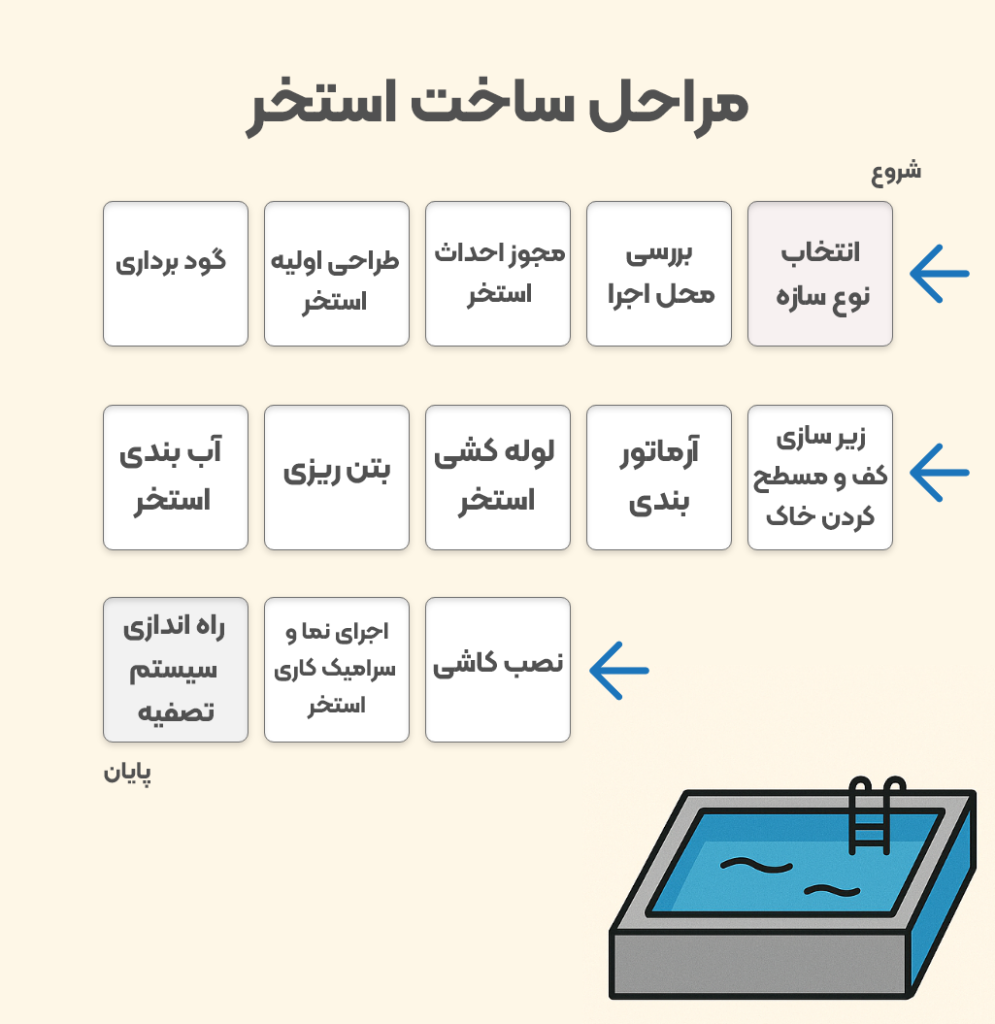 مراحل ساخت استخر